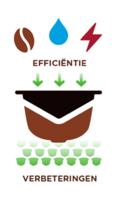 Efficiëntie verbeteringen